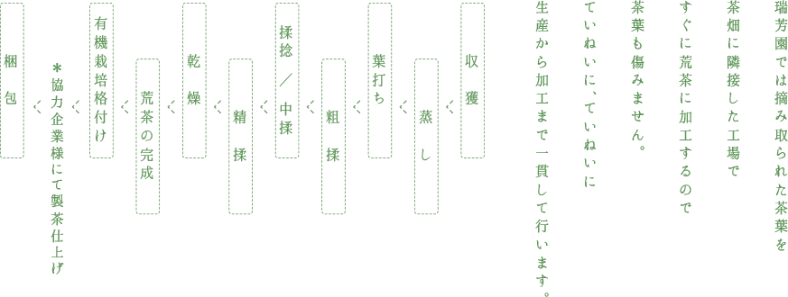 瑞芳園では摘み取られた茶葉を茶畑に隣接した工場ですぐに荒茶に加工するので茶葉も傷みません。ていねいに、ていねいに生産から加工まで一貫して行います。